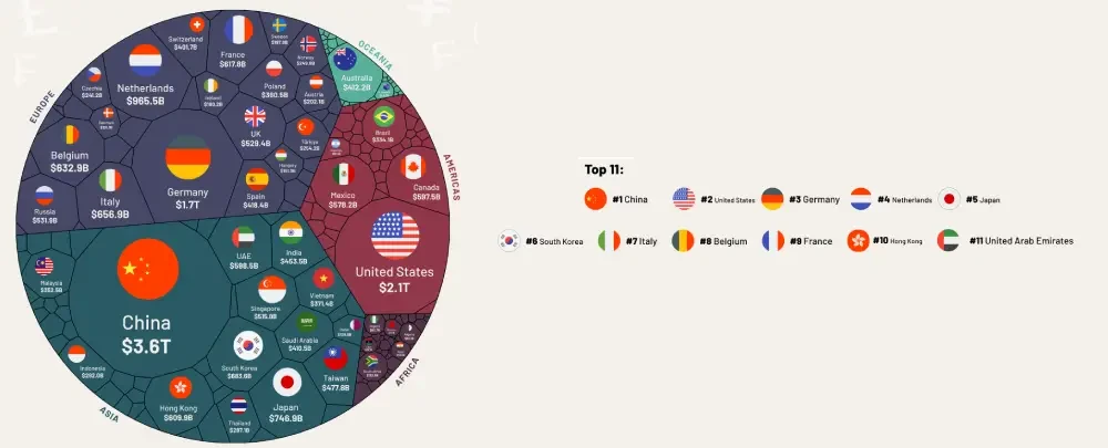 Which Country Exports the Most? Latest Global Trade Data (2024) image
